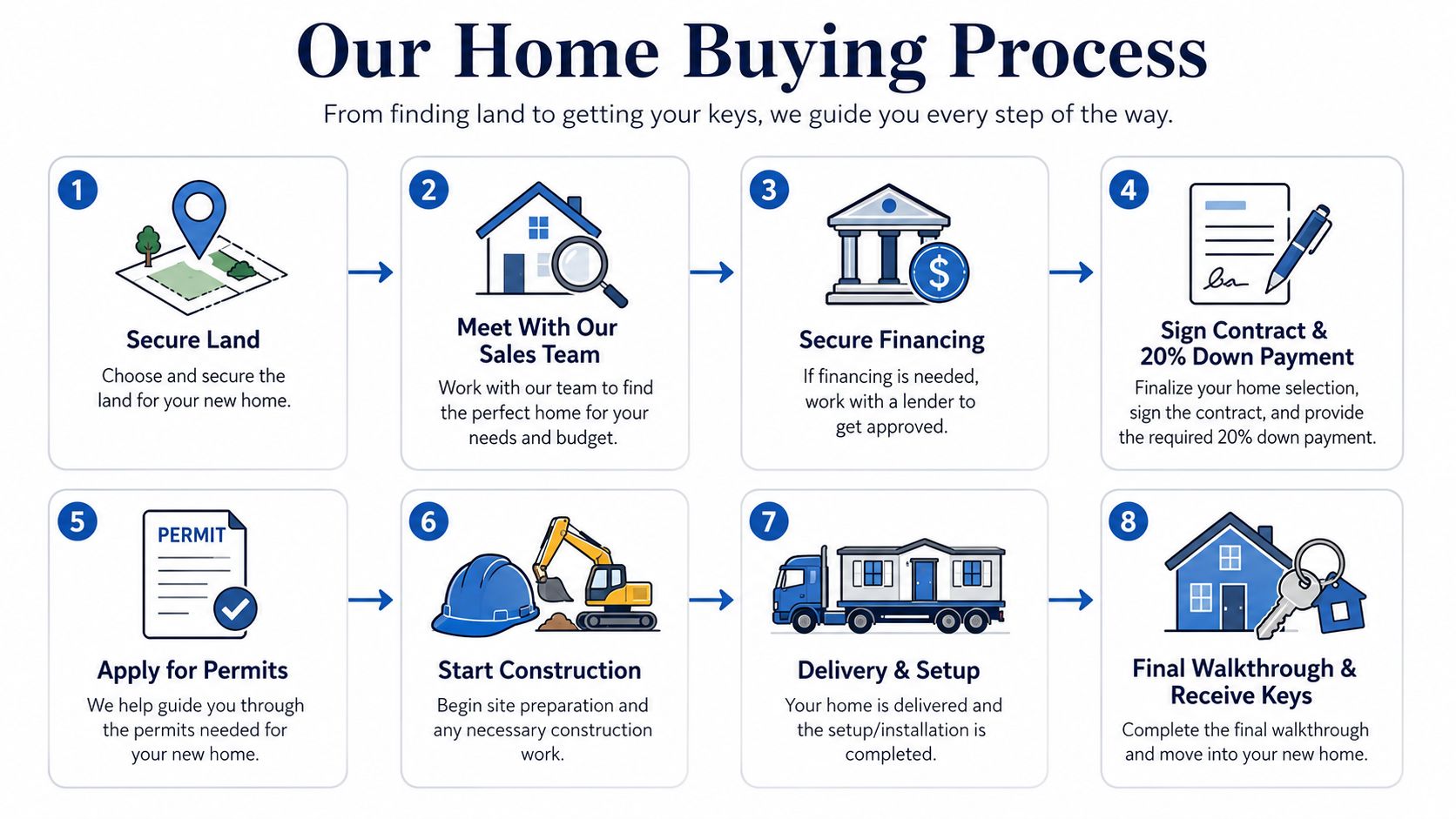 Our Home Buying Process